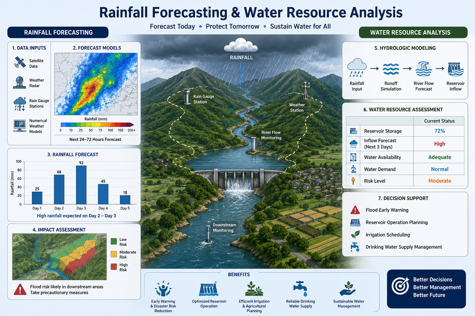 Water Resources